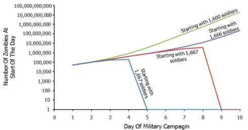 As shown in this graph, the recruitment problem is a chaotic system, with very different outcomes arising from very similar starting points. In this case, just one soldier makes all the difference between success and failure.